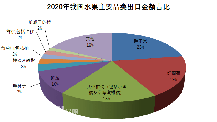 2020年全年我國水果出口總量386.9萬噸，出口金額63.9億美元，出口數(shù)量同比增長7%，金額同比增長16%。按出口金額排列，全年我國水果出口主要品類為：1、鮮蘋果：出口金額14.5億美元，同比↑16%；出口量105.8萬噸，同比↑9%。2、鮮葡萄：出口金額12.1億美元，同比↑23%；出口量42.5萬噸，同比↑16%。3、其他柑橘(包括小